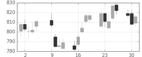 静岡銀の日足チャート(2012年10月)