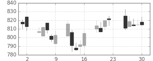 静岡銀の日足チャート(2012年11月)