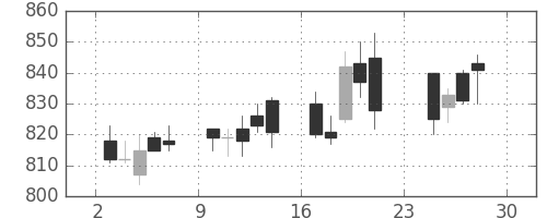静岡銀の日足チャート(2012年12月)