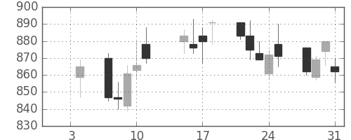 静岡銀の日足チャート(2013年1月)