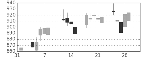 静岡銀の日足チャート(2013年2月)