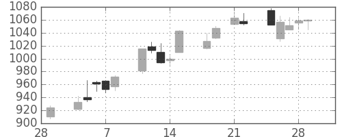 静岡銀の日足チャート(2013年3月)