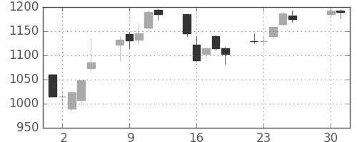 静岡銀の日足チャート(2013年4月)