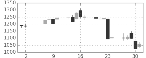 静岡銀の日足チャート(2013年5月)