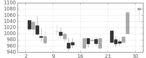 静岡銀の日足チャート(2013年6月)