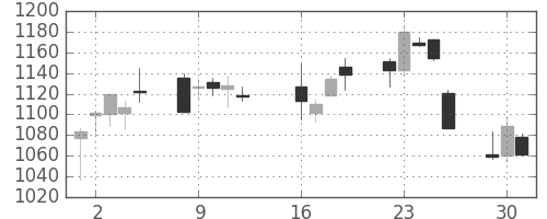 静岡銀の日足チャート(2013年7月)