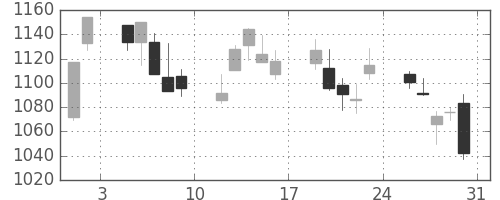 静岡銀の日足チャート(2013年8月)