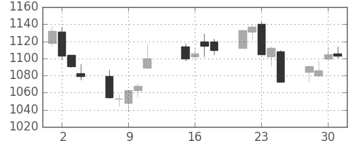 静岡銀の日足チャート(2013年10月)