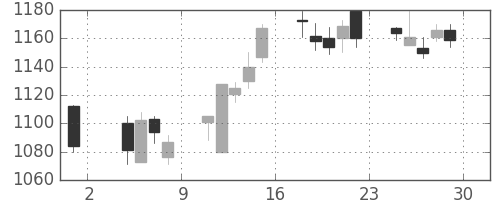 静岡銀の日足チャート(2013年11月)