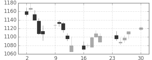 静岡銀の日足チャート(2013年12月)