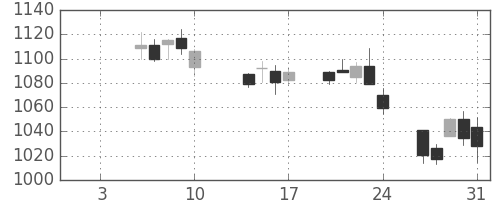 静岡銀の日足チャート(2014年1月)