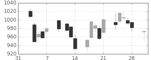 静岡銀の日足チャート(2014年2月)