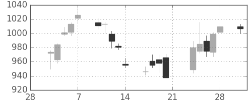 静岡銀の日足チャート(2014年3月)