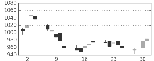 静岡銀の日足チャート(2014年4月)