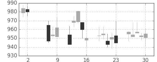 静岡銀の日足チャート(2014年5月)