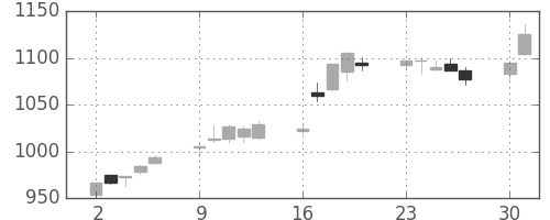 静岡銀の日足チャート(2014年6月)