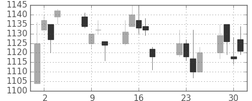静岡銀の日足チャート(2014年7月)