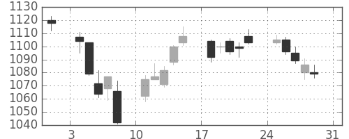 静岡銀の日足チャート(2014年8月)