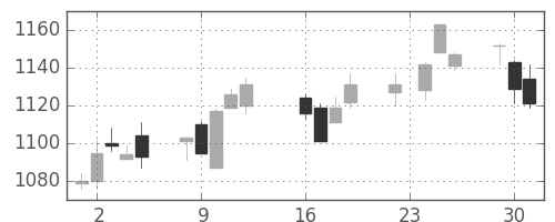 静岡銀の日足チャート(2014年9月)