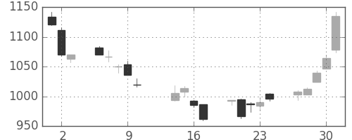 静岡銀の日足チャート(2014年10月)