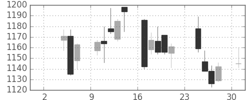 静岡銀の日足チャート(2014年11月)