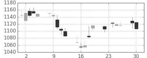 静岡銀の日足チャート(2014年12月)