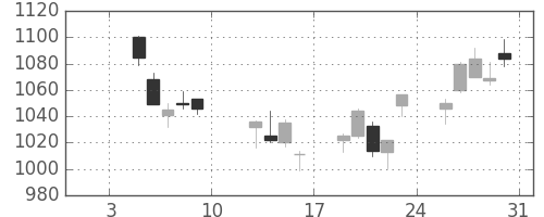 静岡銀の日足チャート(2015年1月)