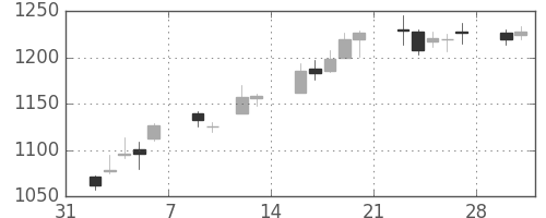 静岡銀の日足チャート(2015年2月)