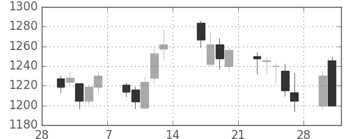 静岡銀の日足チャート(2015年3月)