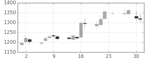 静岡銀の日足チャート(2015年4月)