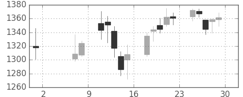 静岡銀の日足チャート(2015年5月)