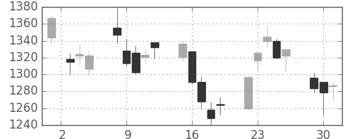 静岡銀の日足チャート(2015年6月)