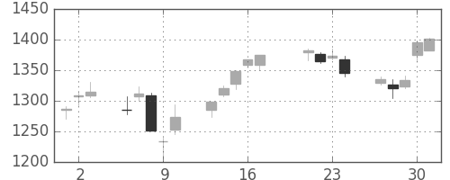 静岡銀の日足チャート(2015年7月)