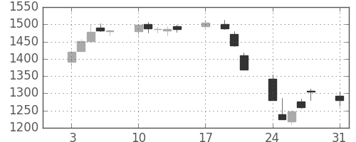 静岡銀の日足チャート(2015年8月)