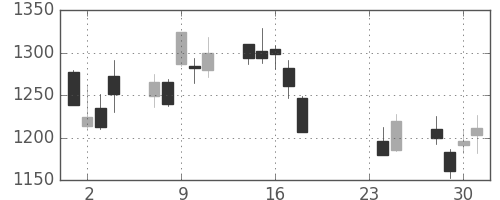 静岡銀の日足チャート(2015年9月)