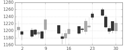静岡銀の日足チャート(2015年10月)