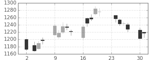 静岡銀の日足チャート(2015年11月)