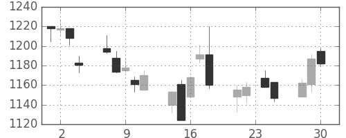 静岡銀の日足チャート(2015年12月)