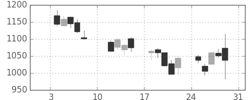 静岡銀の日足チャート(2016年1月)