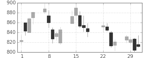 静岡銀の日足チャート(2016年3月)
