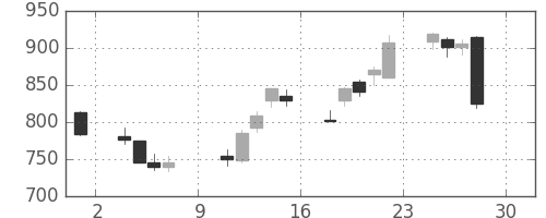 静岡銀の日足チャート(2016年4月)