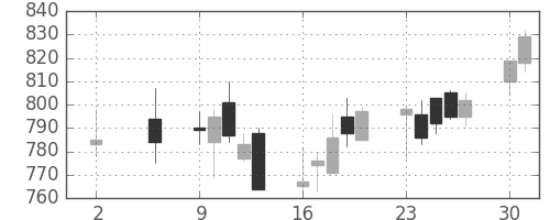 静岡銀の日足チャート(2016年5月)