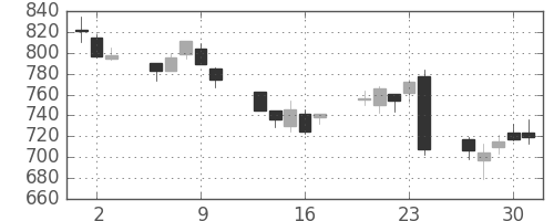 静岡銀の日足チャート(2016年6月)