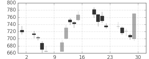 静岡銀の日足チャート(2016年7月)