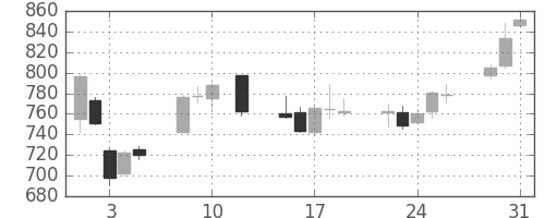 静岡銀の日足チャート(2016年8月)