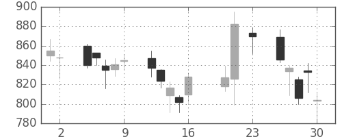 静岡銀の日足チャート(2016年9月)