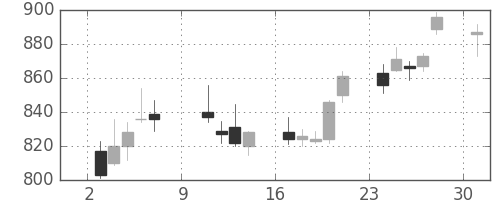 静岡銀の日足チャート(2016年10月)