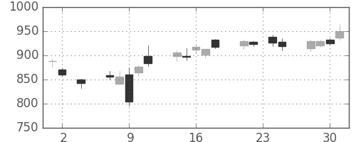 静岡銀の日足チャート(2016年11月)