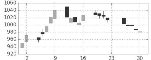 静岡銀の日足チャート(2016年12月)
