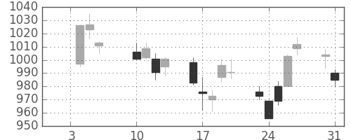 静岡銀の日足チャート(2017年1月)